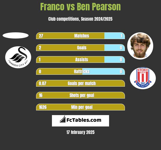 Franco vs Ben Pearson h2h player stats