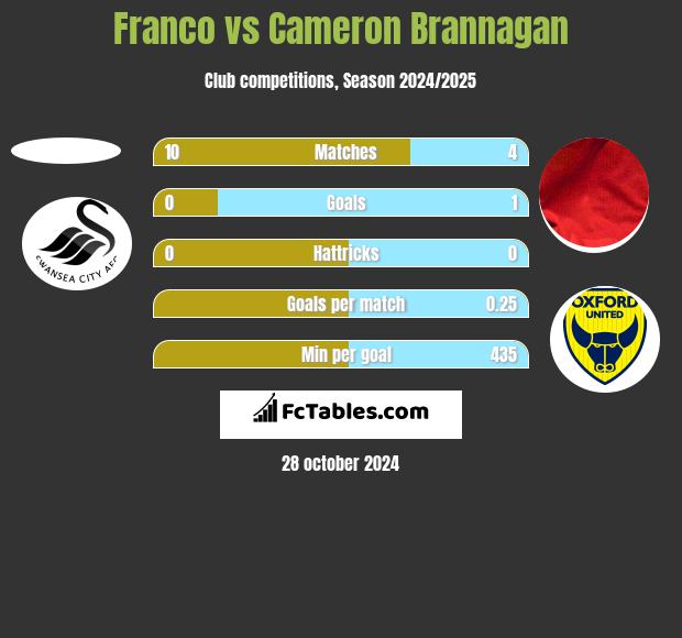 Franco vs Cameron Brannagan h2h player stats