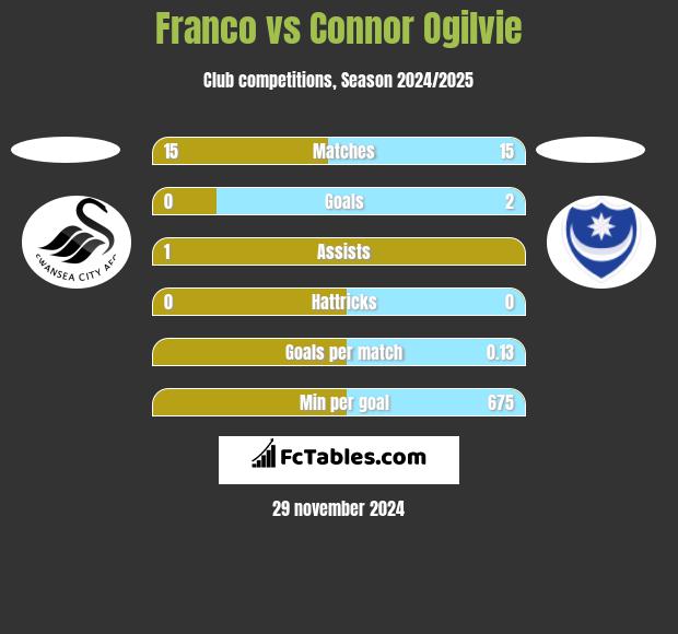 Franco vs Connor Ogilvie h2h player stats