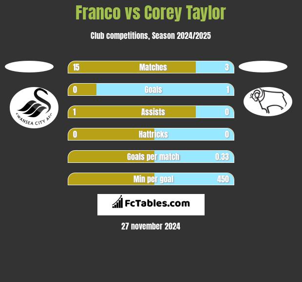 Franco vs Corey Taylor h2h player stats