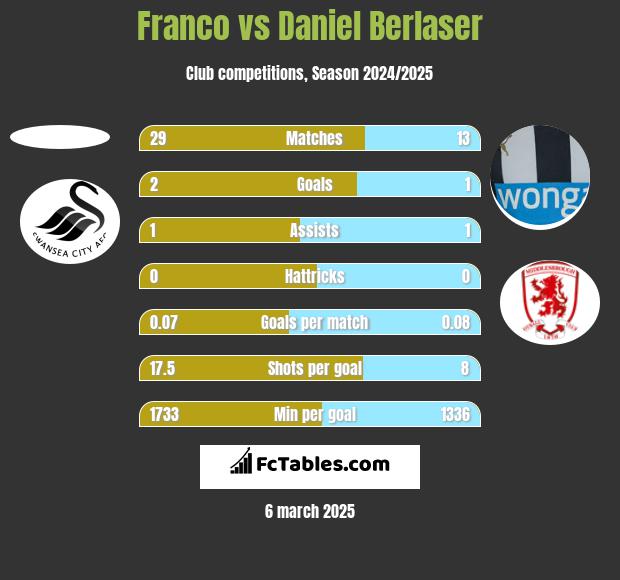 Franco vs Daniel Berlaser h2h player stats