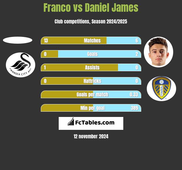 Franco vs Daniel James h2h player stats