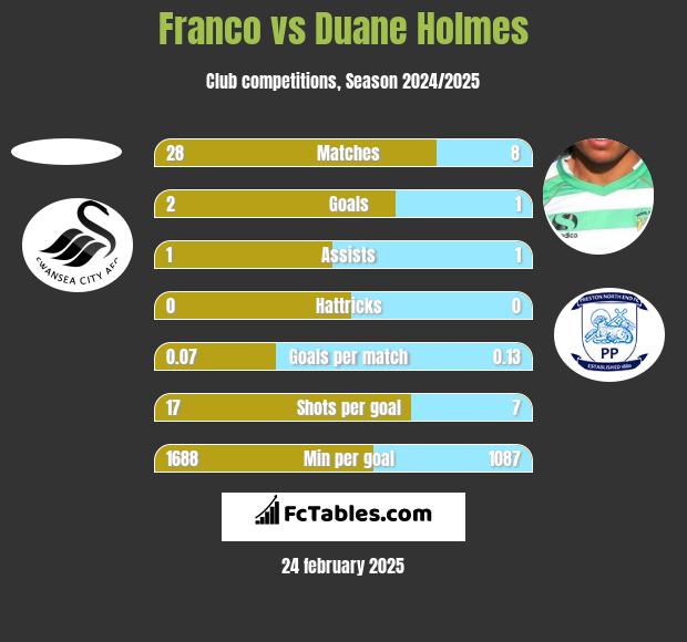 Franco vs Duane Holmes h2h player stats