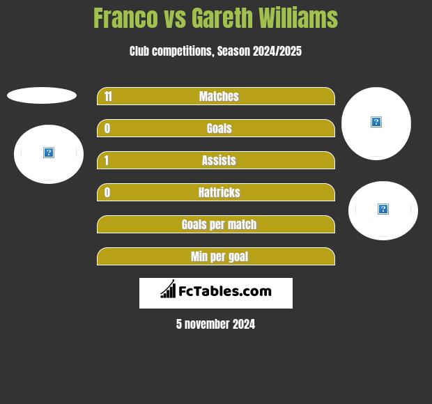 Franco vs Gareth Williams h2h player stats