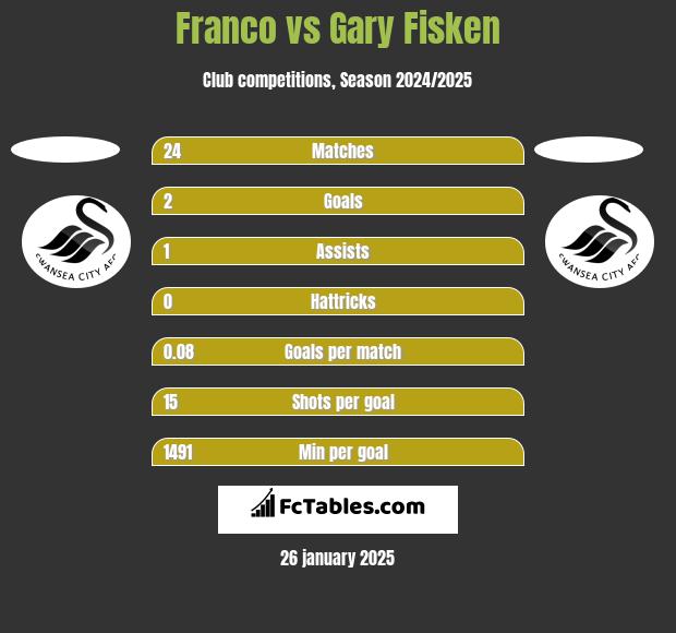 Franco vs Gary Fisken h2h player stats