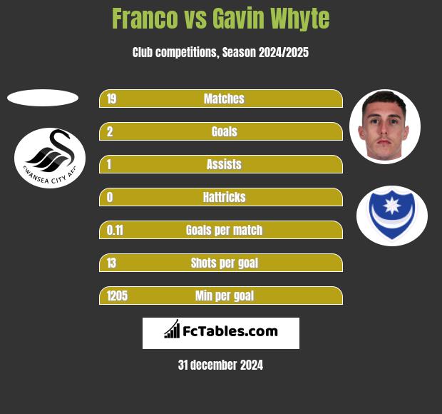 Franco vs Gavin Whyte h2h player stats