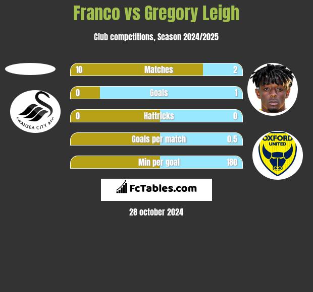 Franco vs Gregory Leigh h2h player stats