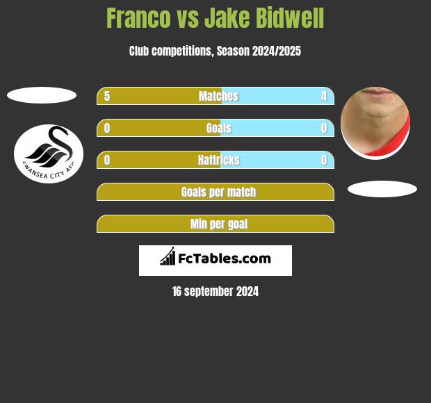 Franco vs Jake Bidwell h2h player stats