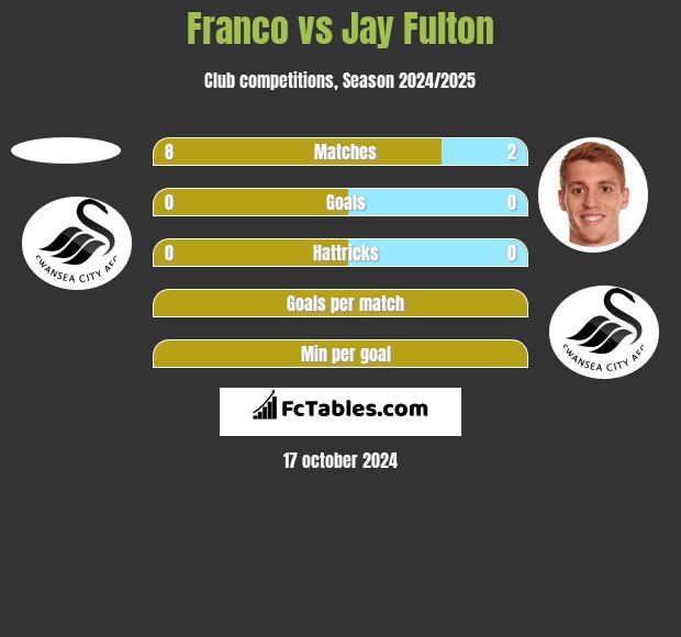 Franco vs Jay Fulton h2h player stats