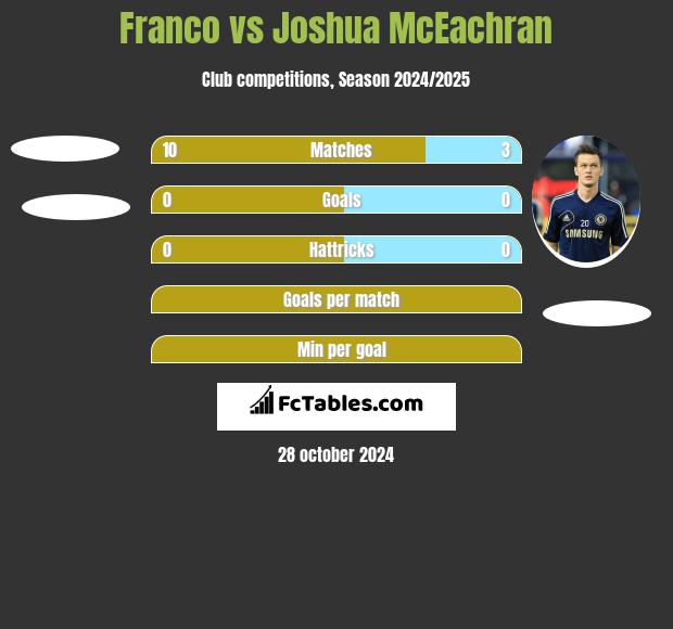 Franco vs Joshua McEachran h2h player stats