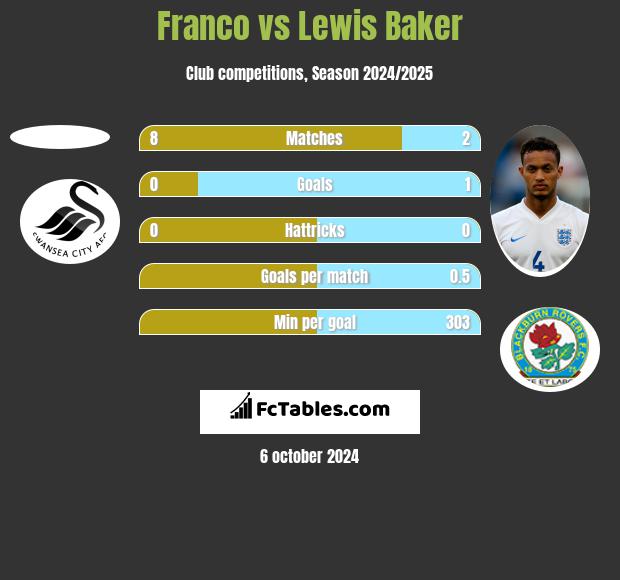 Franco vs Lewis Baker h2h player stats