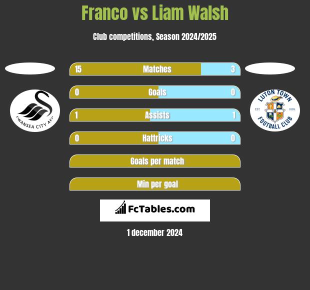 Franco vs Liam Walsh h2h player stats