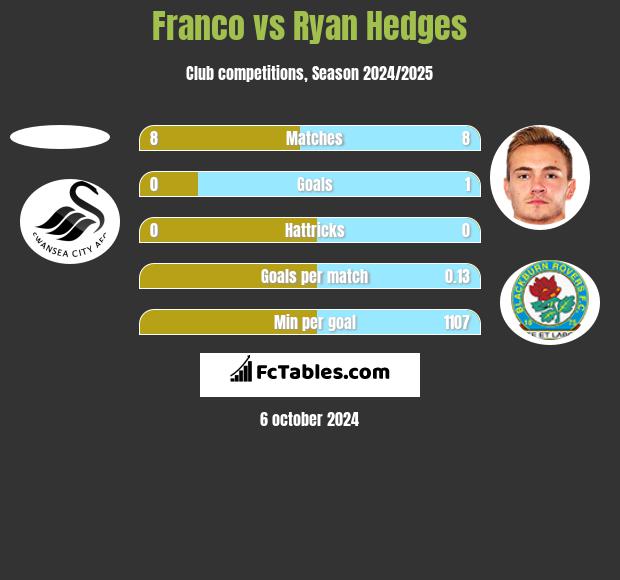 Franco vs Ryan Hedges h2h player stats