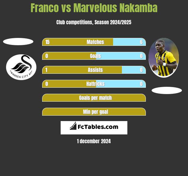 Franco vs Marvelous Nakamba h2h player stats