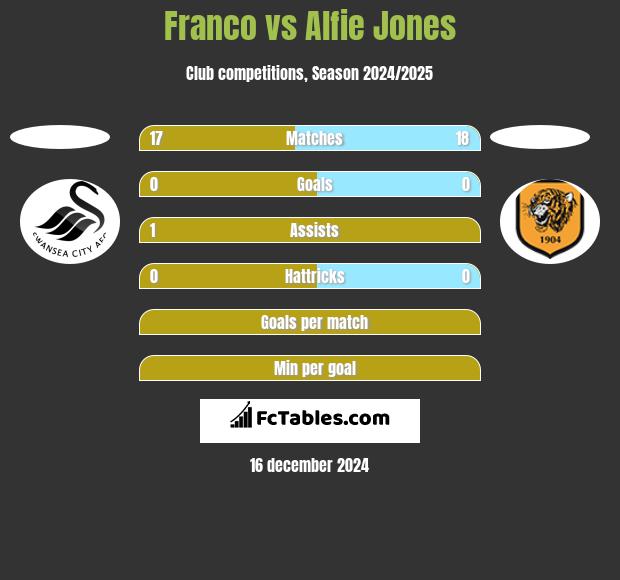 Franco vs Alfie Jones h2h player stats