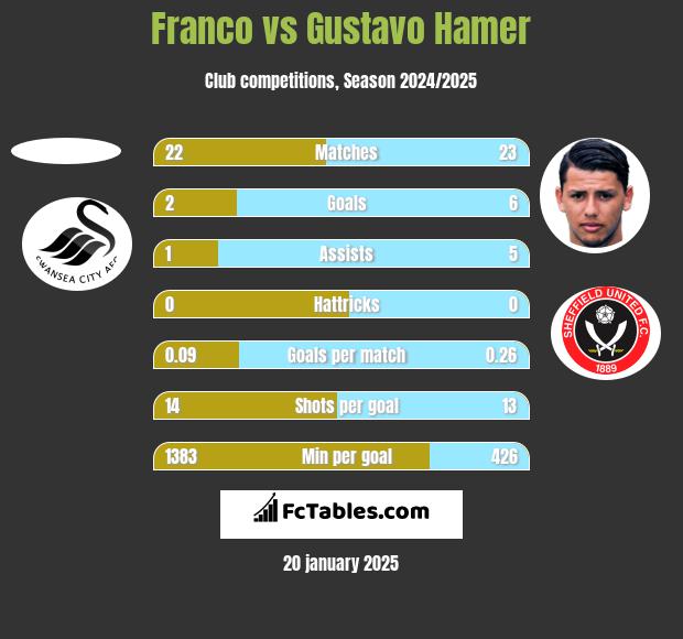 Franco vs Gustavo Hamer h2h player stats