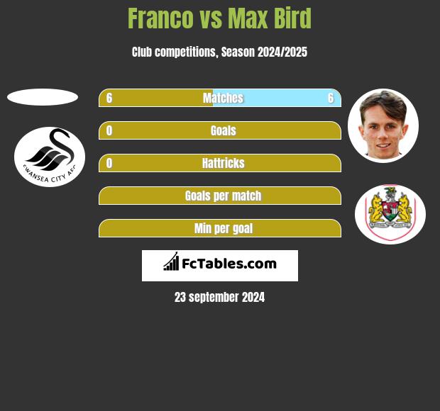 Franco vs Max Bird h2h player stats