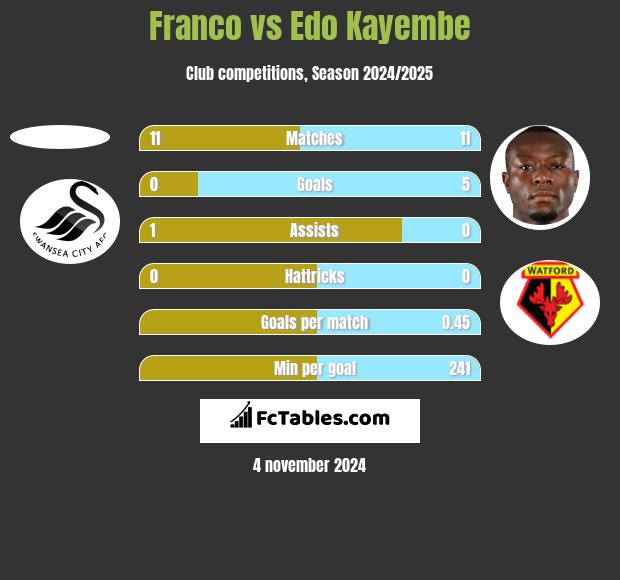 Franco vs Edo Kayembe h2h player stats