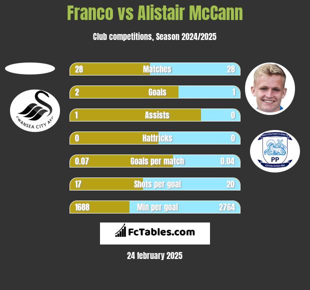 Franco vs Alistair McCann h2h player stats