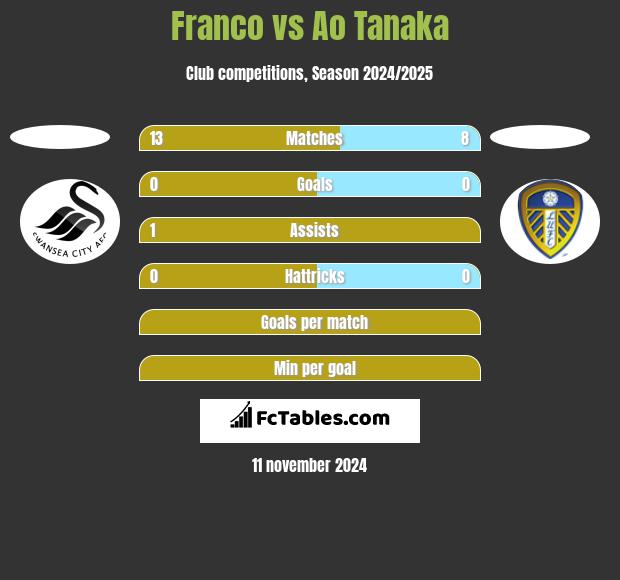 Franco vs Ao Tanaka h2h player stats