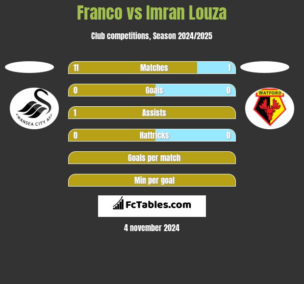 Franco vs Imran Louza h2h player stats