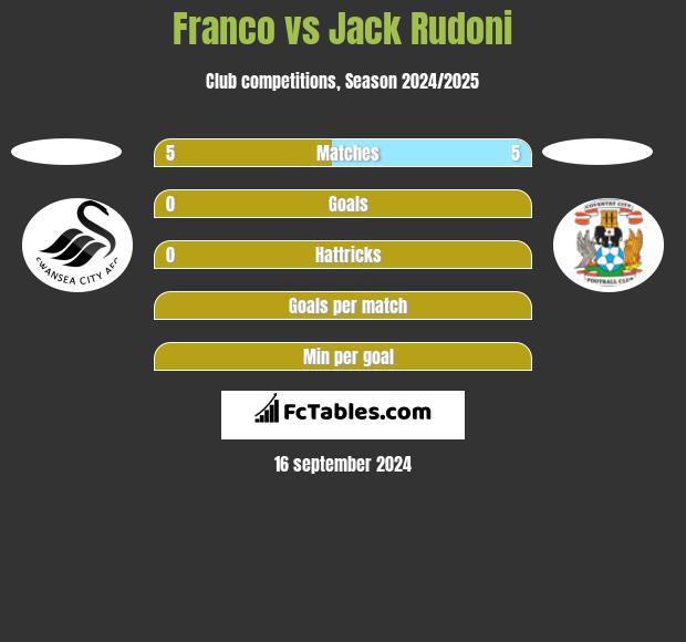 Franco vs Jack Rudoni h2h player stats