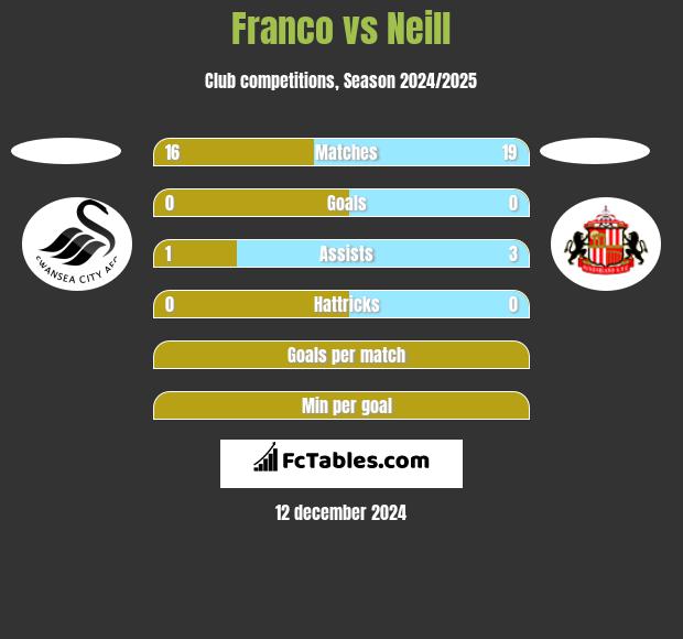 Franco vs Neill h2h player stats