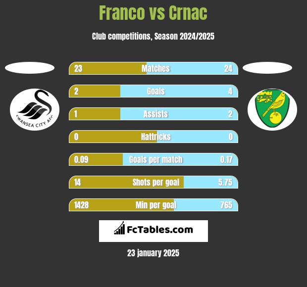 Franco vs Crnac h2h player stats