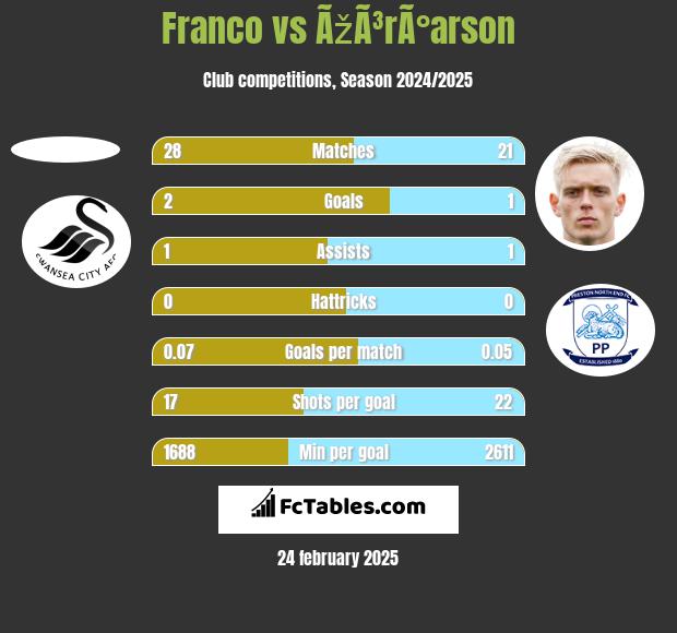 Franco vs ÃžÃ³rÃ°arson h2h player stats