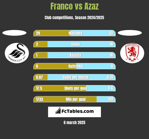 Franco vs Azaz h2h player stats