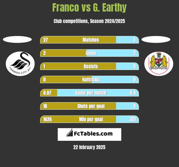 Franco vs G. Earthy h2h player stats