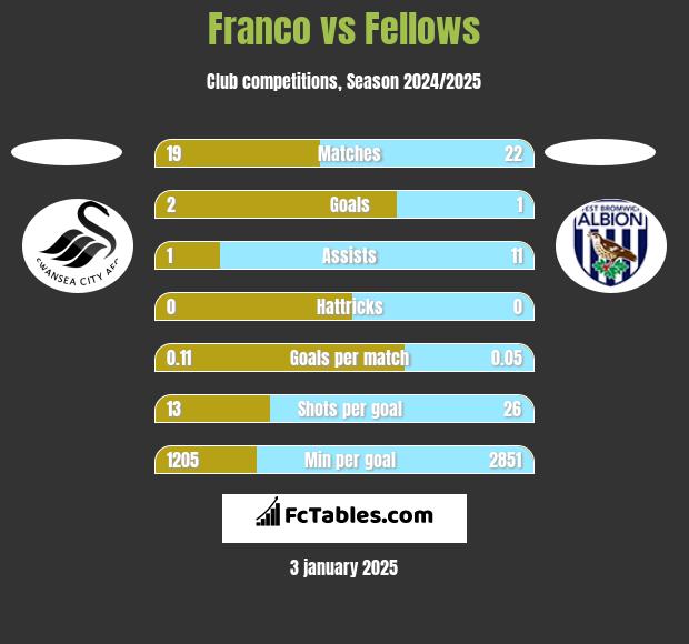 Franco vs Fellows h2h player stats