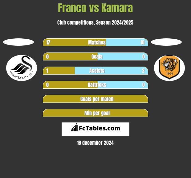 Franco vs Kamara h2h player stats