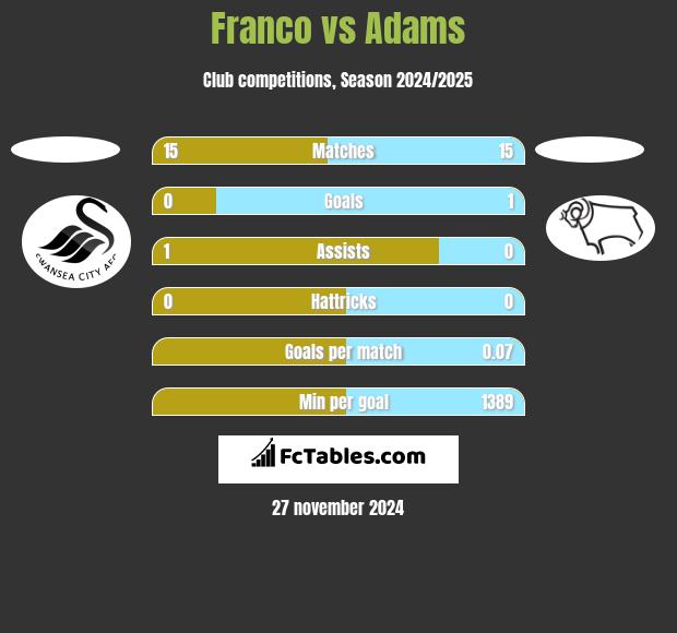 Franco vs Adams h2h player stats