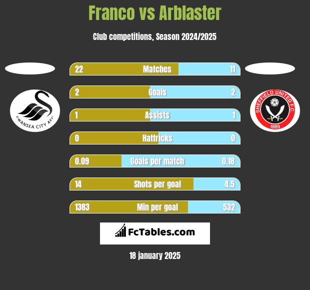 Franco vs Arblaster h2h player stats