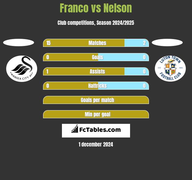 Franco vs Nelson h2h player stats