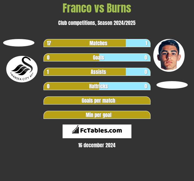 Franco vs Burns h2h player stats