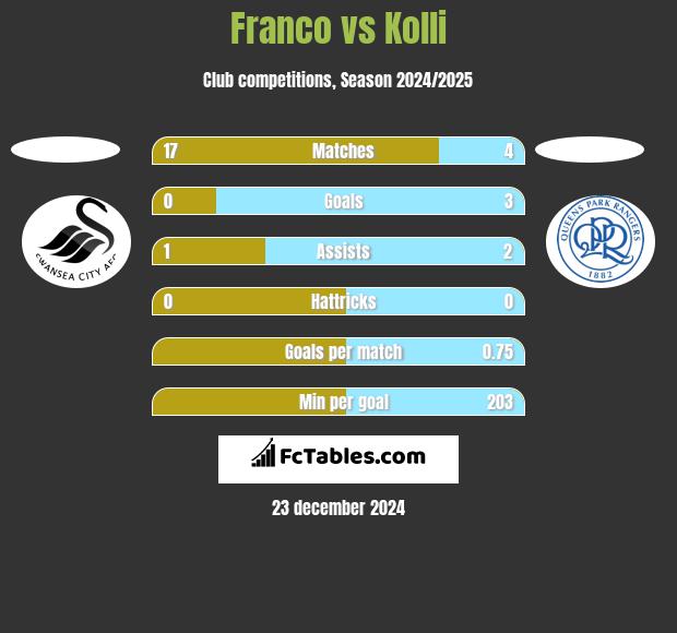 Franco vs Kolli h2h player stats