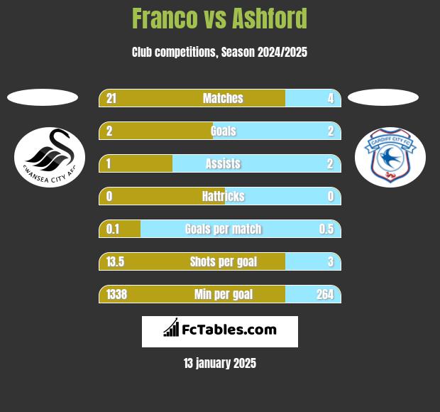 Franco vs Ashford h2h player stats