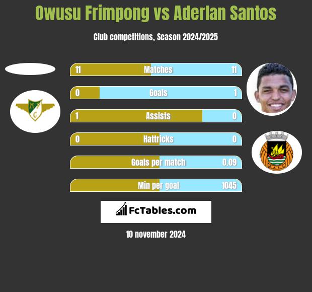 Owusu Frimpong vs Aderlan Santos h2h player stats