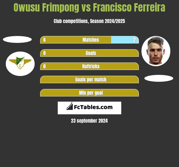 Owusu Frimpong vs Francisco Ferreira h2h player stats