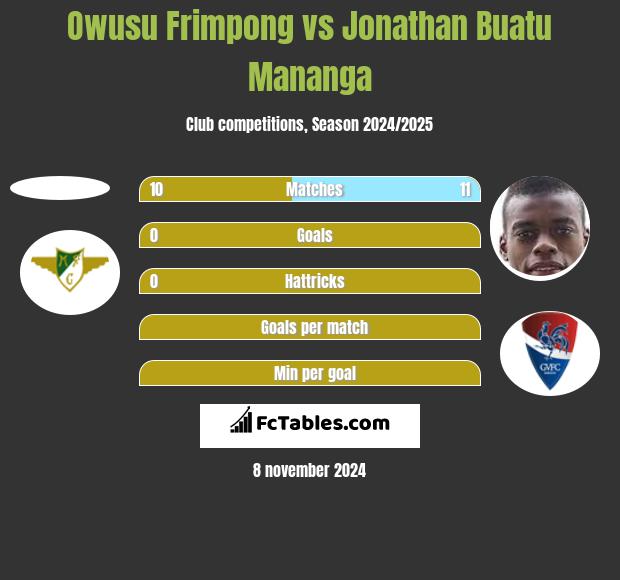 Owusu Frimpong vs Jonathan Buatu Mananga h2h player stats