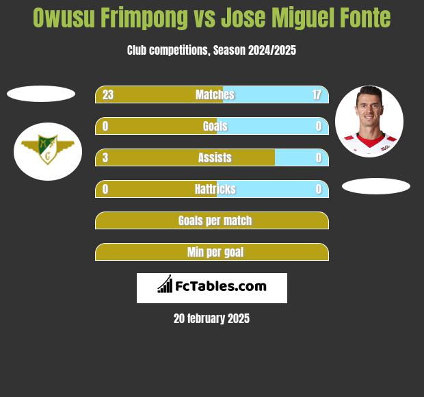 Owusu Frimpong vs Jose Miguel Fonte h2h player stats