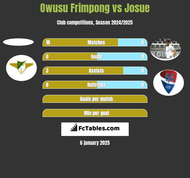 Owusu Frimpong vs Josue h2h player stats