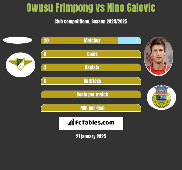 Owusu Frimpong vs Nino Galovic h2h player stats