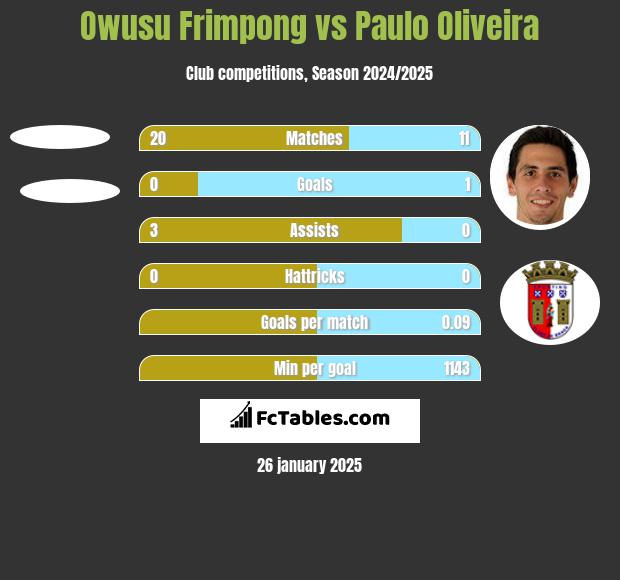 Owusu Frimpong vs Paulo Oliveira h2h player stats