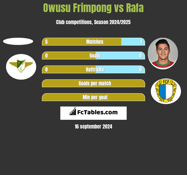 Owusu Frimpong vs Rafa h2h player stats