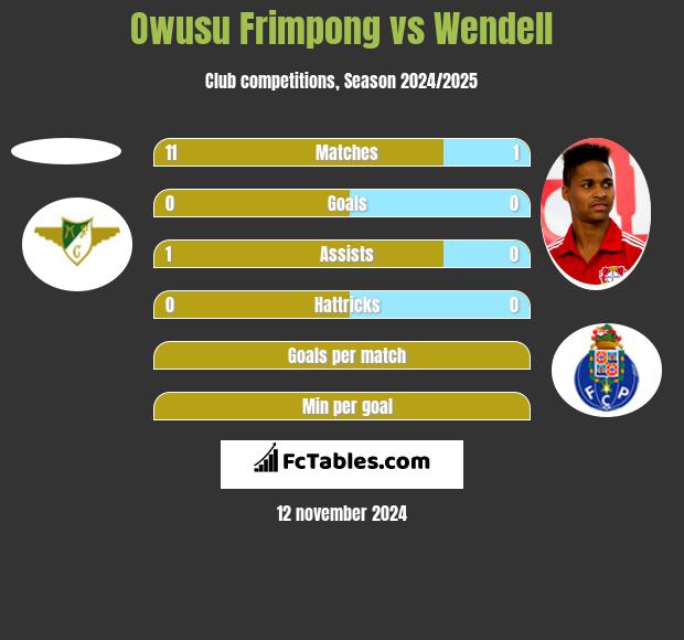 Owusu Frimpong vs Wendell h2h player stats