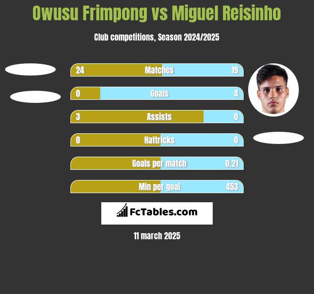 Owusu Frimpong vs Miguel Reisinho h2h player stats