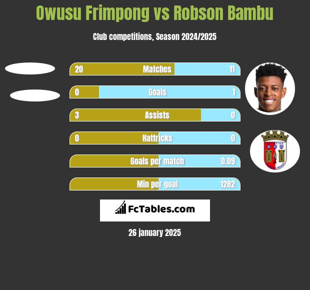 Owusu Frimpong vs Robson Bambu h2h player stats